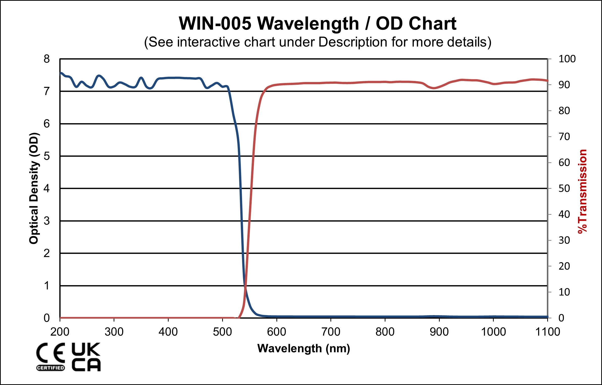 445nm 450nm 455nm 532nm Laser Protective Window Australia Wavelength OD Chart