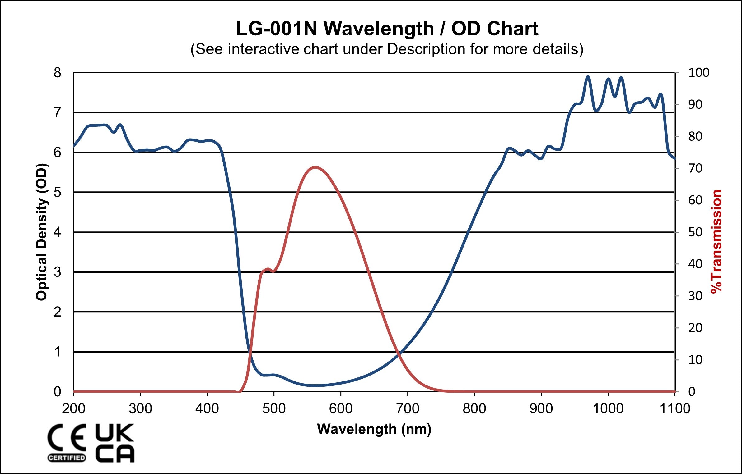 1064nm Laser Safety Glasses Australia LG-001N Wavelength OD Chart