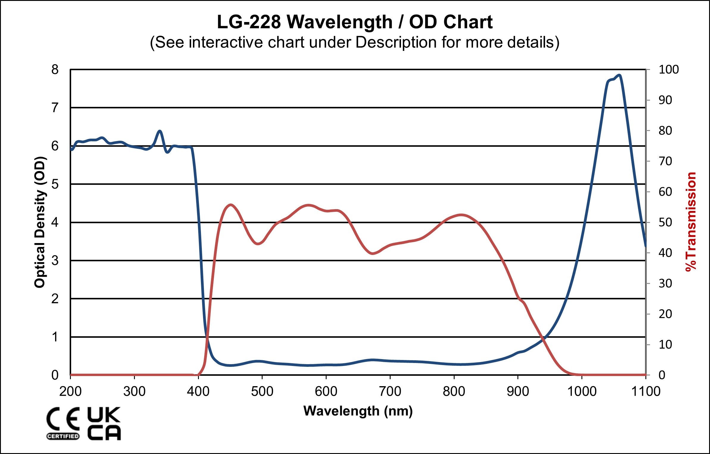 1064nm Nd:YAG Fitover Laser Safety Goggles LG-228 Wavelength OD Chart