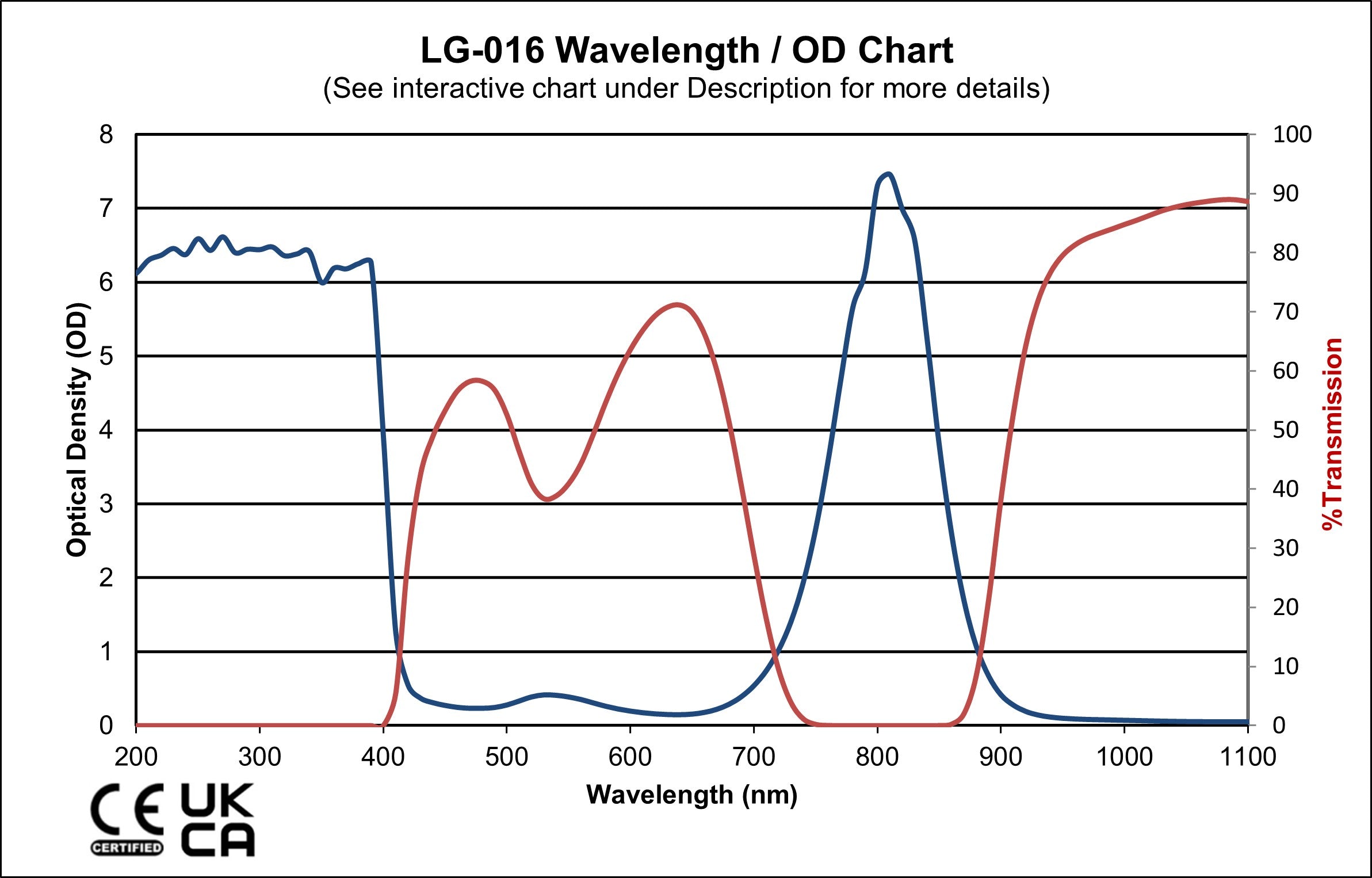 785-808-810-830nm Laser Safety Glasses Fitover Wavelength OD Chart