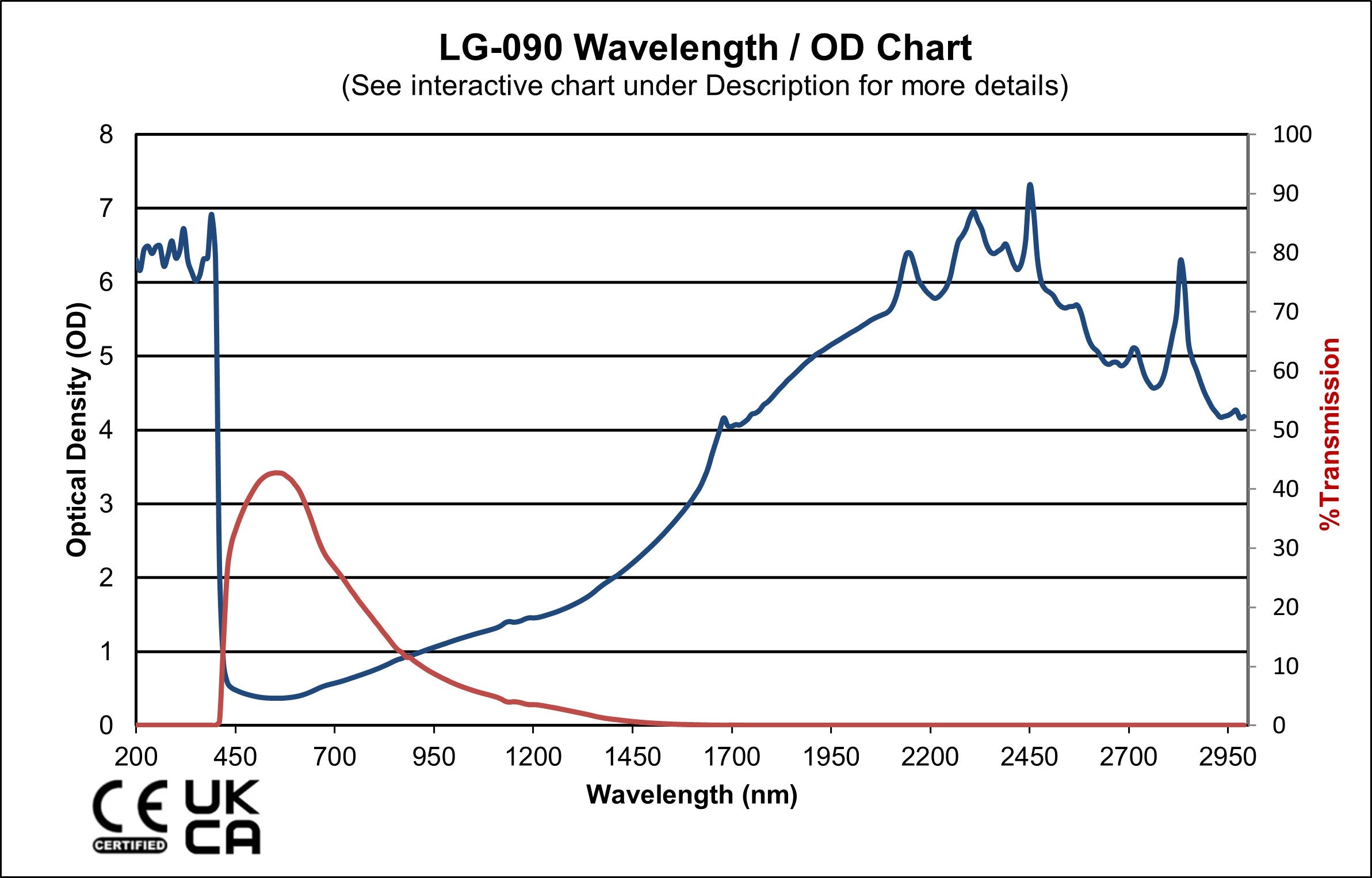 Holmium Laser Safety Goggles for 2100nm - Fitover Style - Wavelength OD Chart