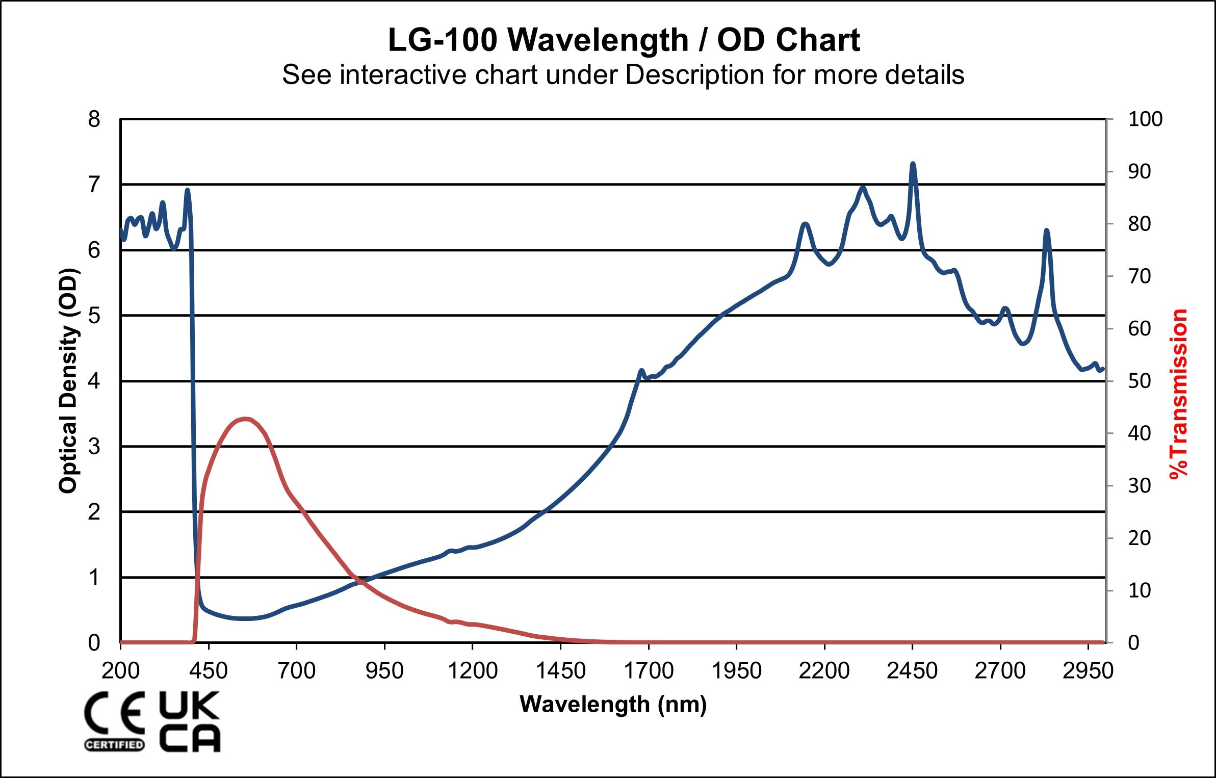 LG-100: 2100nm 10600nm (1450-3000nm & 5200-11000nm) Holmium & CO2 Laser Safety Glasses | Adjustable | Universal Fitover