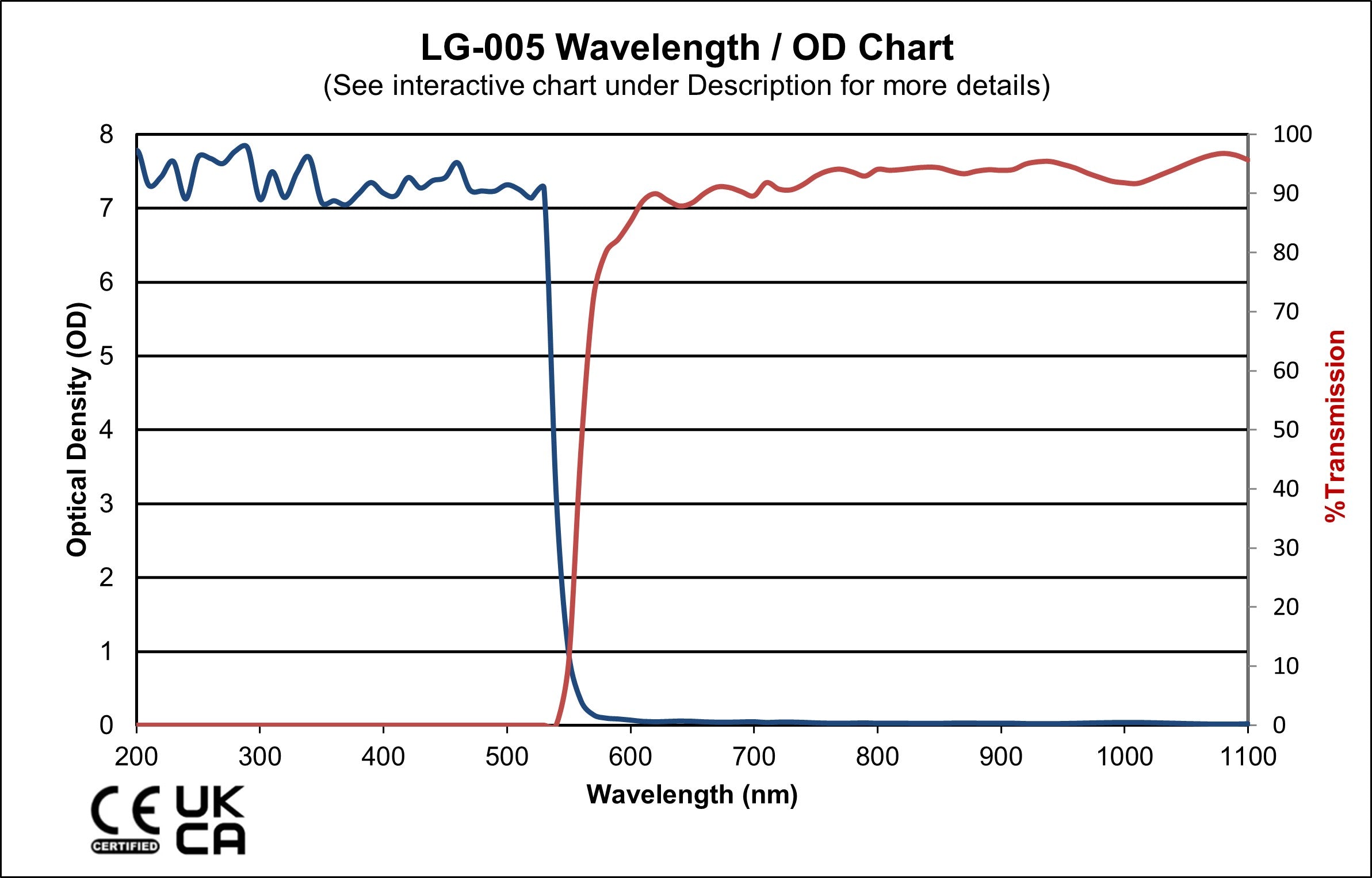 Laser Protection Glasses for 445-450-455-532nm Lasers - Australia - LG-005 Fitover - Wavelength OD Chart